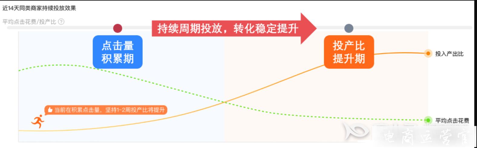 淘寶直通車[周期精準(zhǔn)投]是什么?如何利用好[周期精準(zhǔn)投]進(jìn)行推廣?